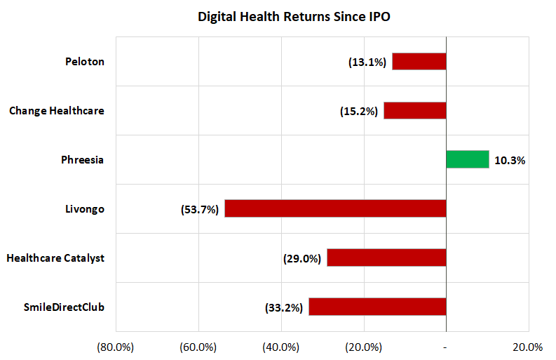 Digital Health IPO Performance - 2019