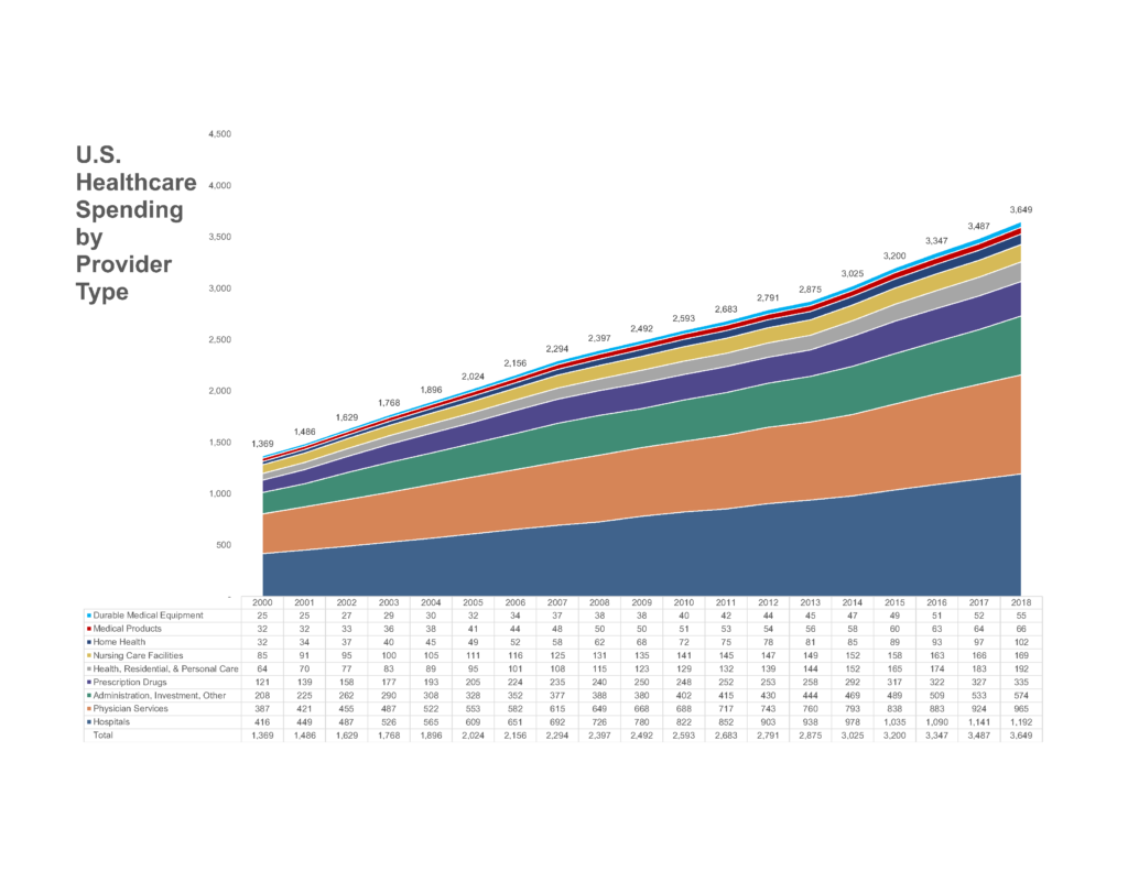2000 - 2018 U.S. Healthcare Spending by Provider