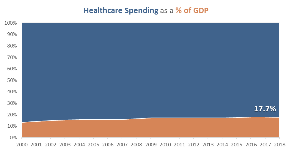 Healthcare Spending as a % of GDP