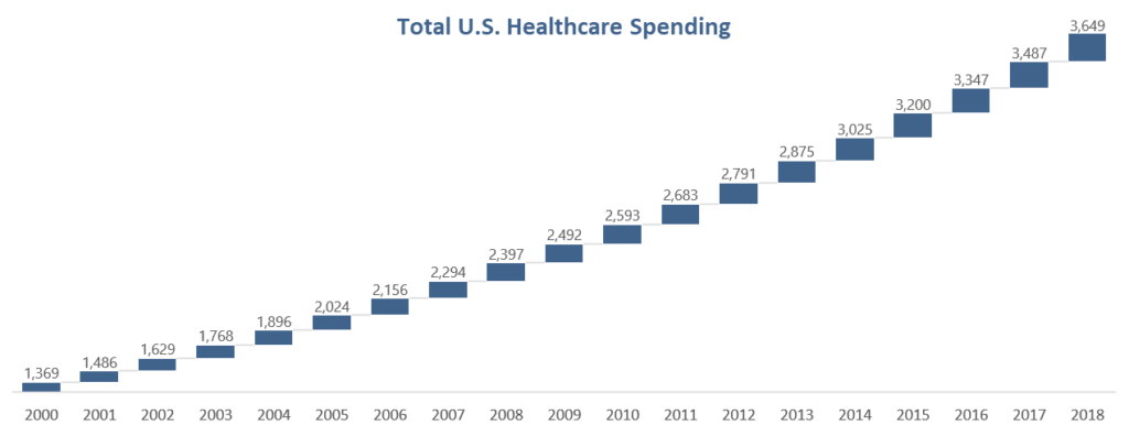 Total U.S. Healthcare Spending 2000 - 2018