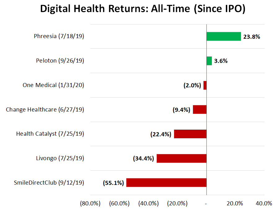 Digital Health IPO returns since going public - the Healthy Muse