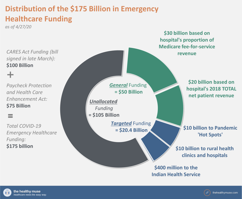 distribution of emergency healthcare funding 