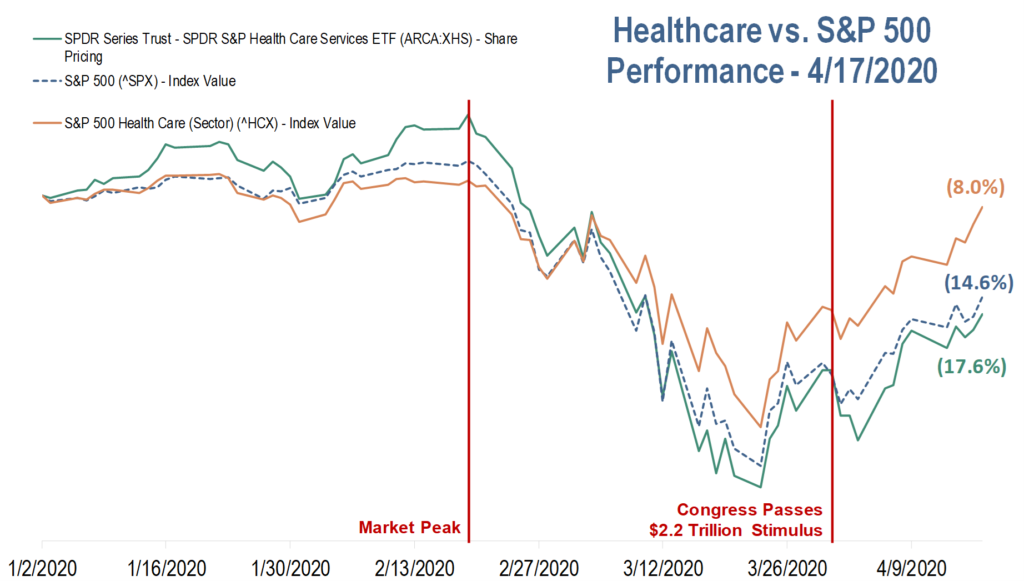 Healthcare vs. S&P 500 performance - week of April 17, 2020