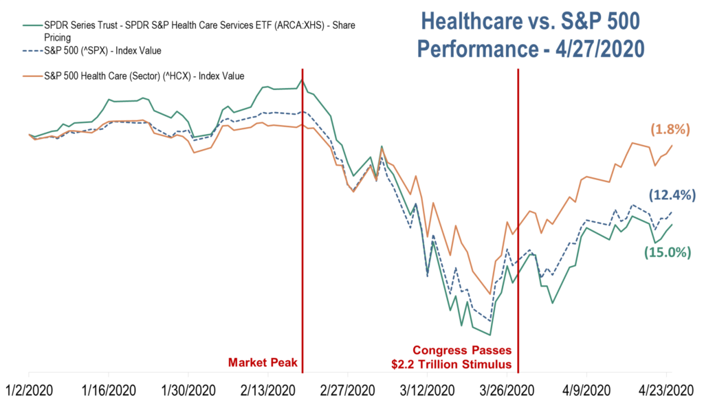 Healthcare stock market performance - 4/27/2020