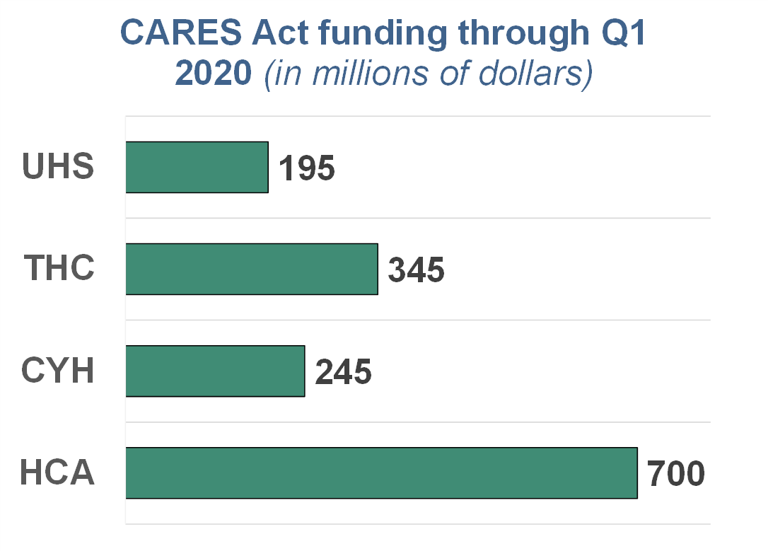 Public Hospital Operator CARES Act funding through Q1 2020