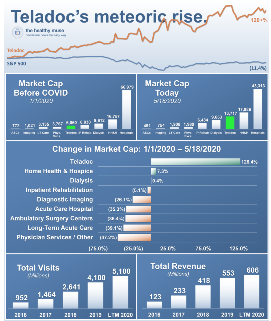 Rise of Teladoc during COVID-19