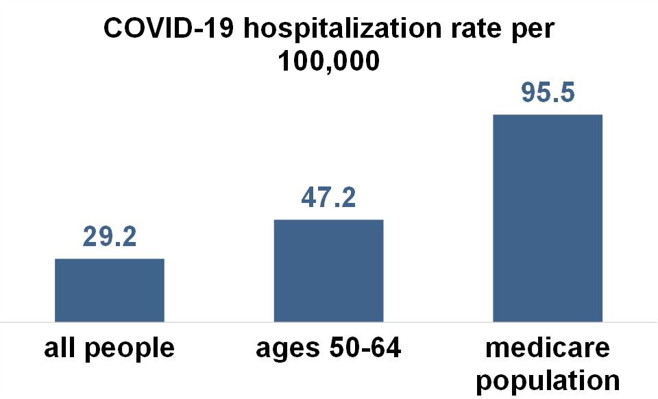 COVID-19 hospitalizations per 100,000 people
