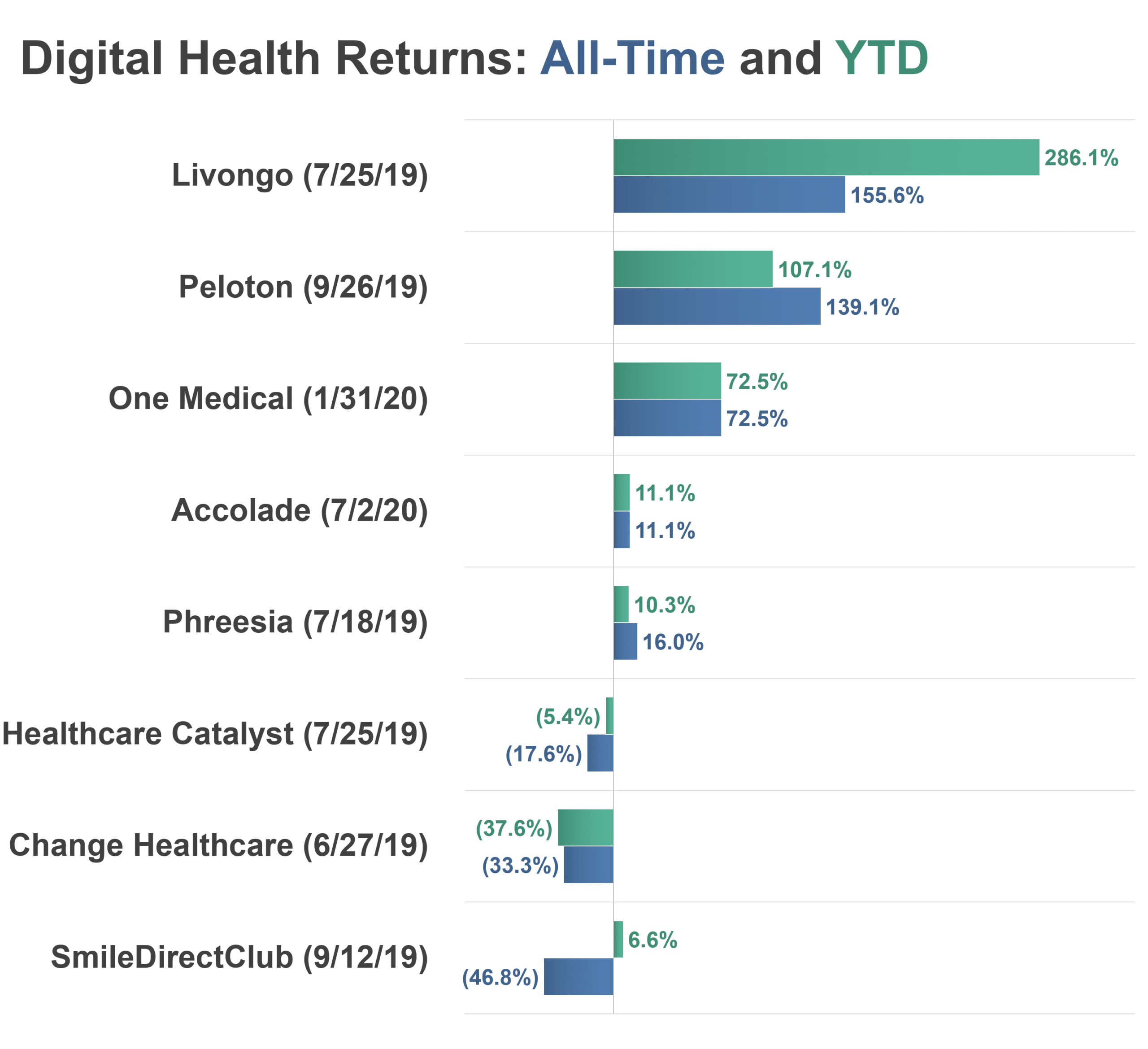 digital health IPO performance in 2020