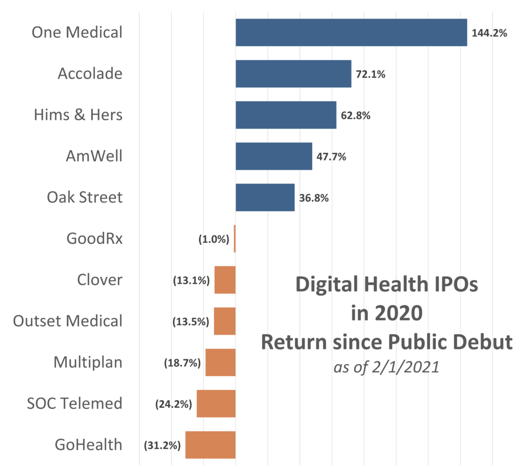 The 12 Digital Health Companies That IPO'd In 2020. | The Healthy Muse