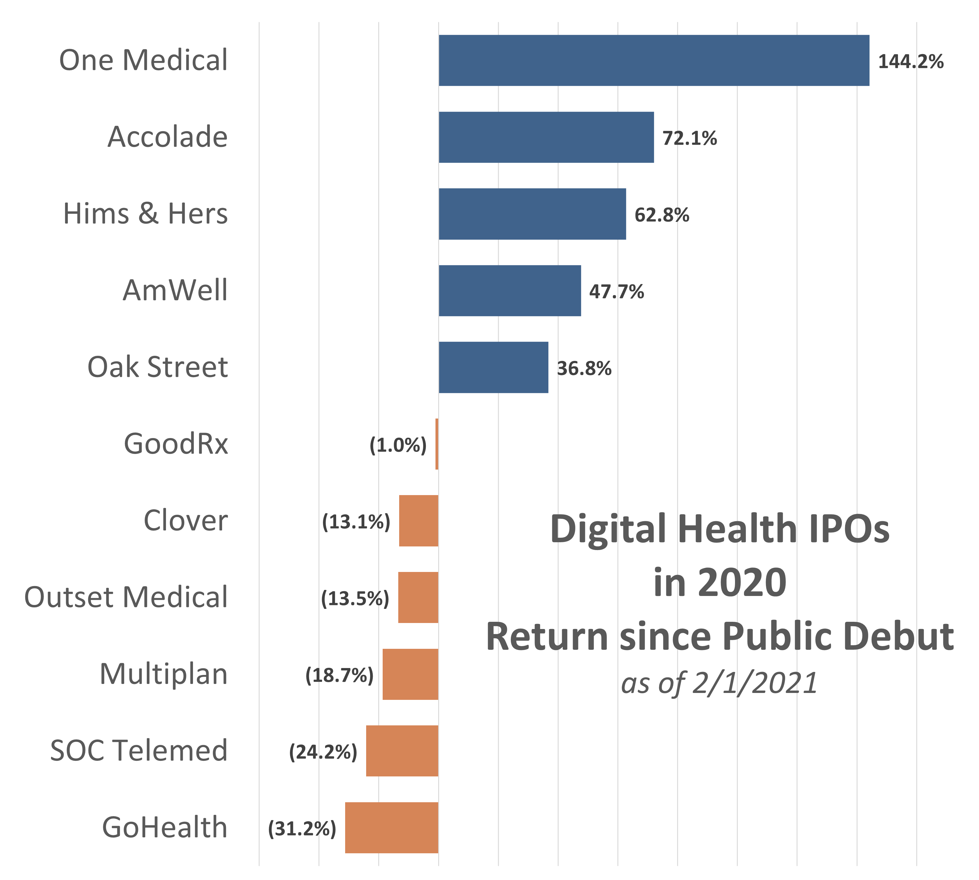 digital health IPO in 2020