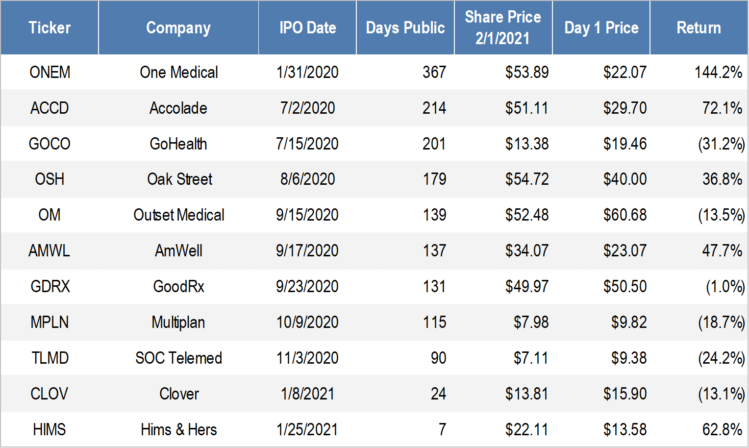 The 12 Digital Health Companies that IPO'd in 2020.