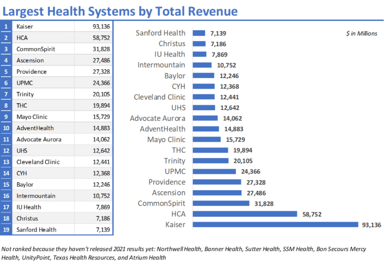 the-19-largest-health-systems-in-2022-the-healthy-muse