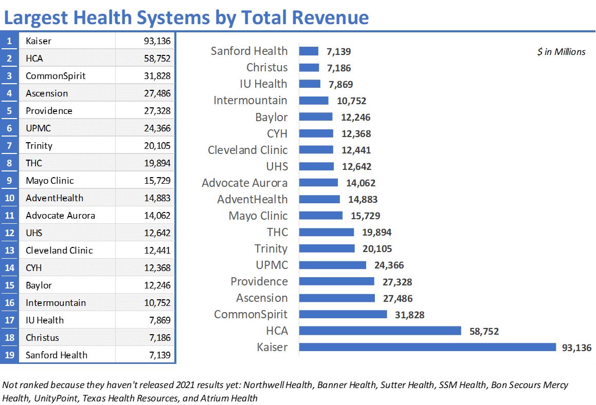 largest health systems in 2022