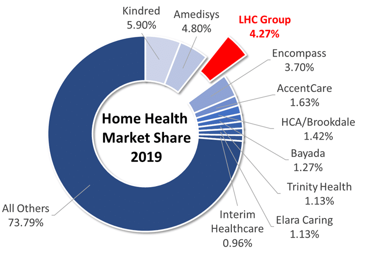 What UnitedHealthcare's $6.4 billion LHC Group Acquisition Means for the Future of Home Health.