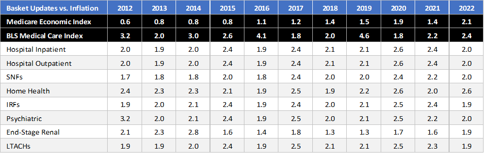 Why Inflation Destroys Provider Margins